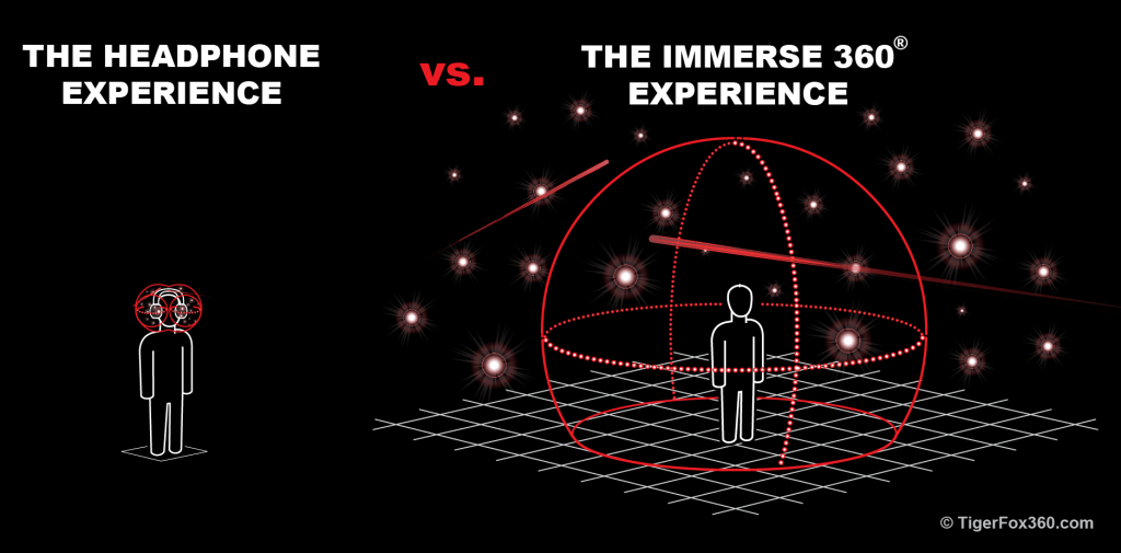 Comparison between limited position headphone sounds and the expanse of physically-real Immerse 360 sounds