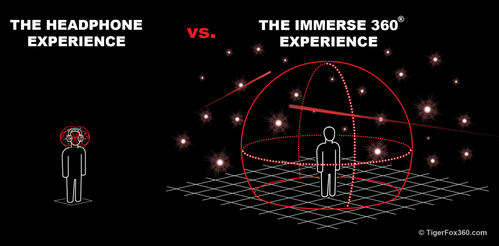 Comparison between ear positioned only headphone sounds and the real life expanse of Immerse 360 sounds