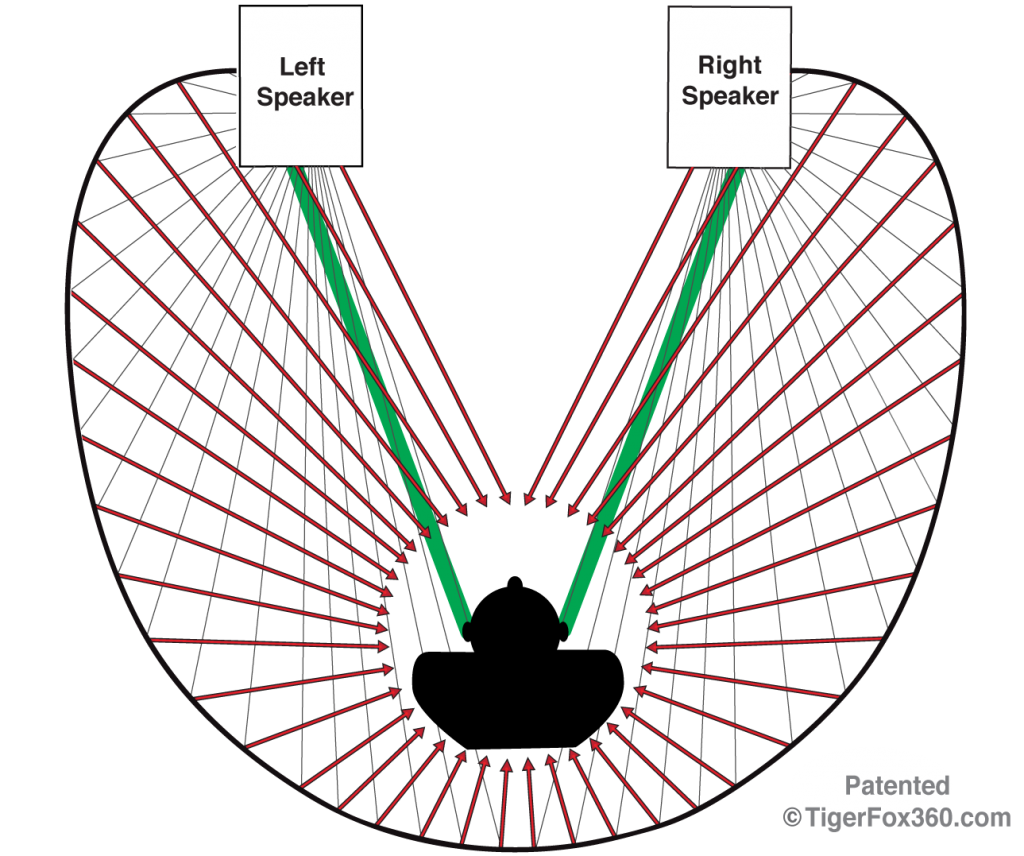 Double Ellipse combined Direct + Indirect (8-2020) -01.png Flawless TigerFox patented soundboard acoustics is how to better experience music, video games and movies