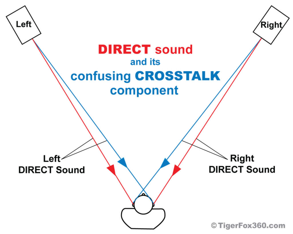 Crosstalk is the sound damaging time lag difference between loudspeaker sound going to one’s nearest ear and it going to their furthest ear.
