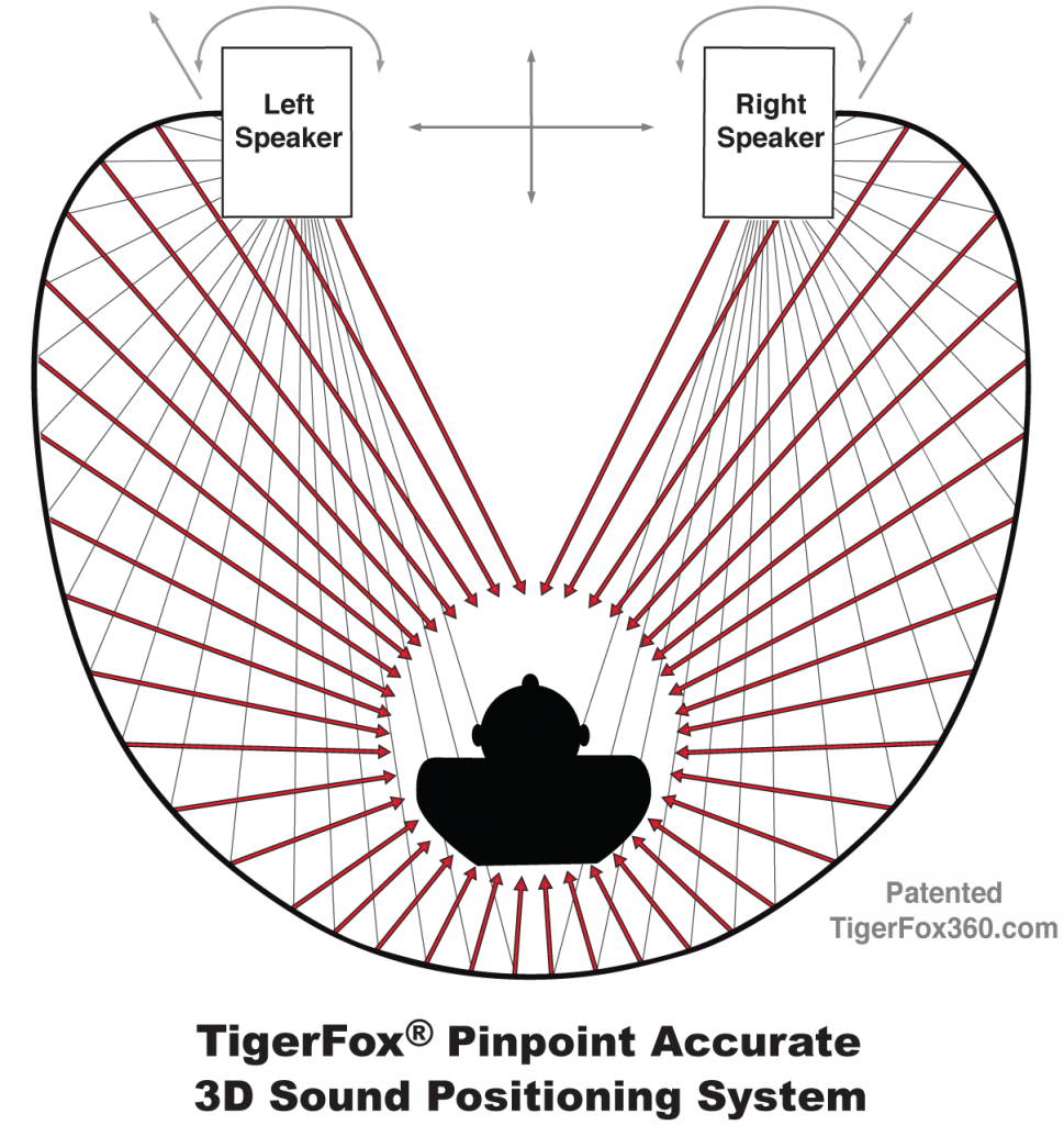 TigerFox’s full-surround pure acoustic soundboard delivers an upgraded surround sound experience with pinpoint sound and total immersion 
