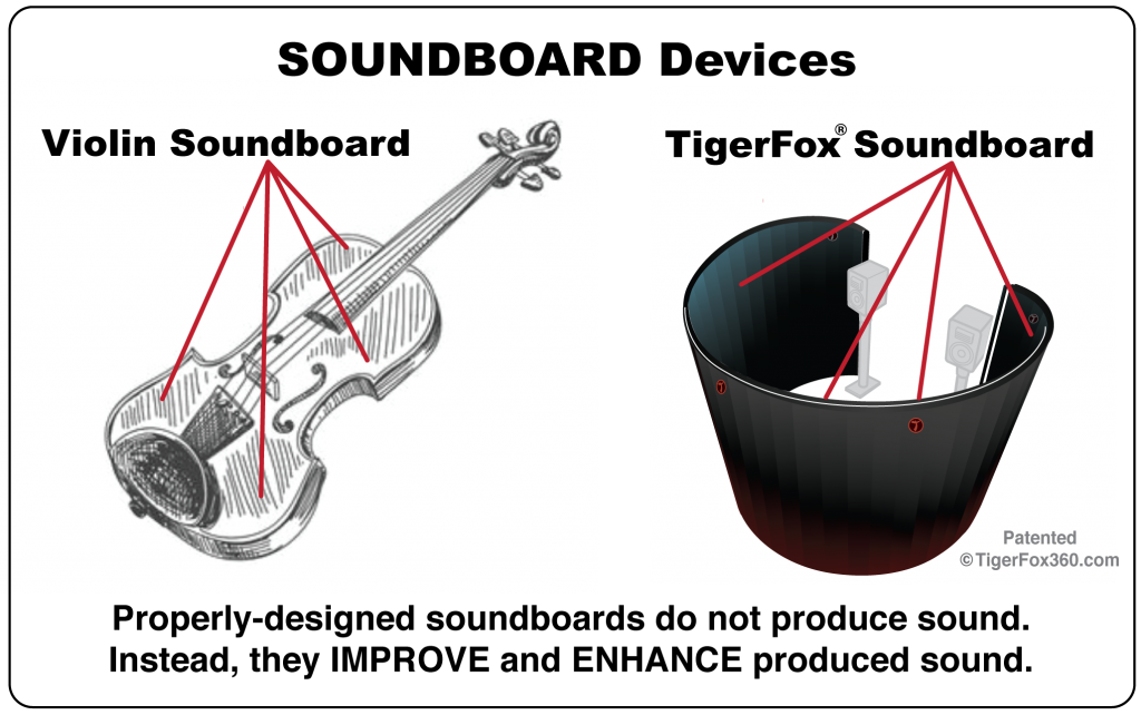Precision-designed violin and Immerse 360 soundboards do not produce sound. Instead they improve sound quality and upgrade their experience.