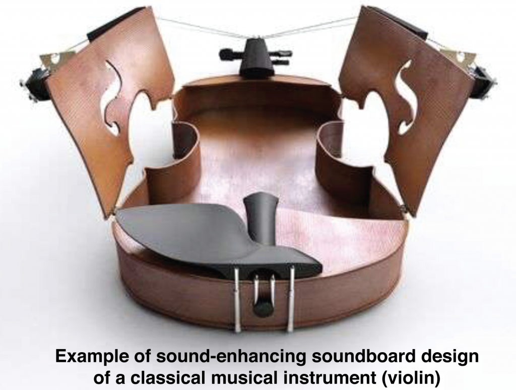 The surrounding soundboard of a traditional violin delivers upgraded sound quality and an improved experience to the strings
