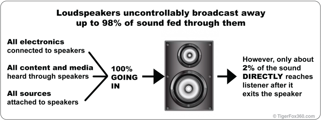 Loudspeakers uncontrollably lose up to 98% of their sound into the surrounding room, with only about 2% of the sound DIRECTLY reaching the listener