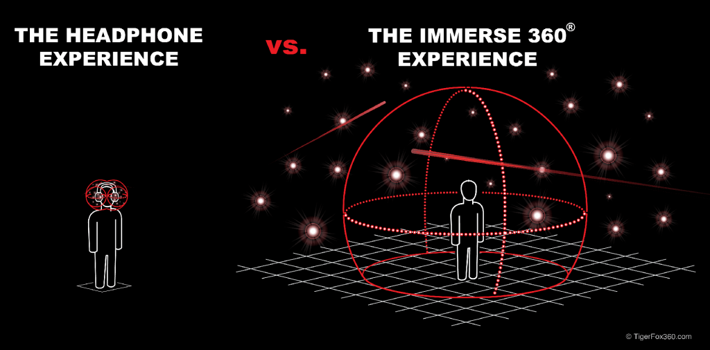 Headphone sounds are UNnaturally heard only at one’s ear location. Immerse 360 sounds are naturally heard from around one’s entire body
