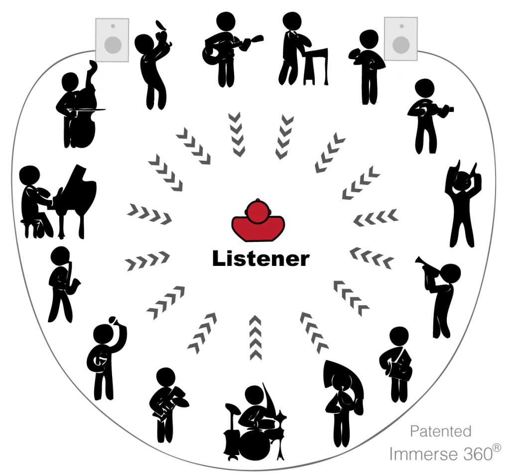 Every sound, note, and nuance is perfectly synchronized to arrive around you at its exact physical location in real time and from your original unaltered content.