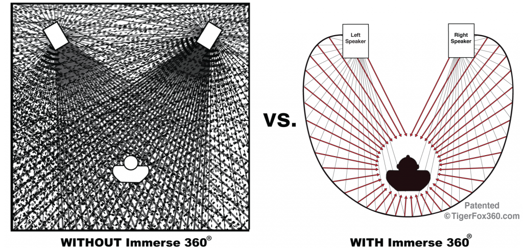 The room damages all speaker sound before it's heard. The Immerse 360 stops this audio and immersion damage and loss.
