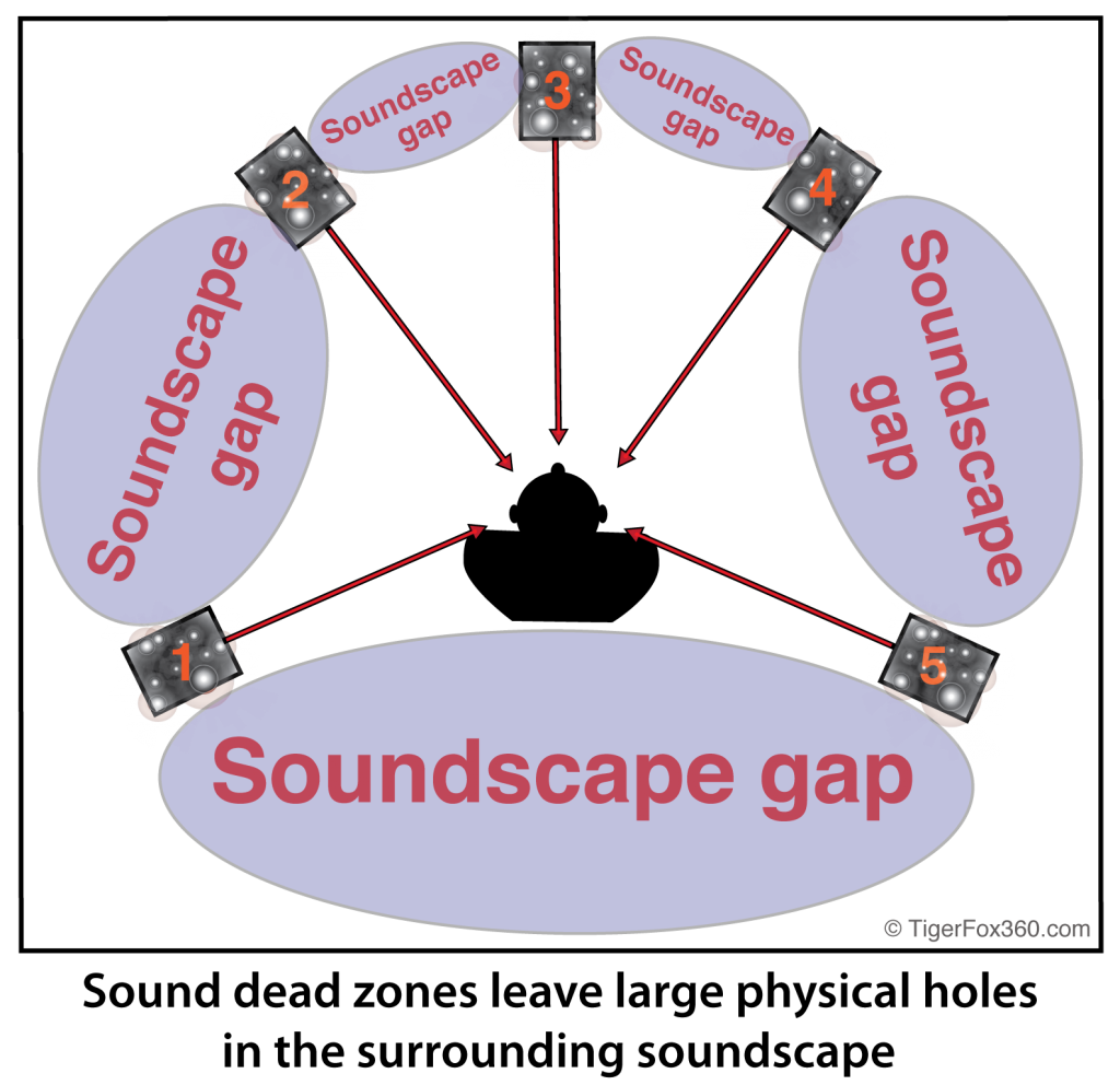 Sound dead zones leave large physical holes in the surrounding soundscape
