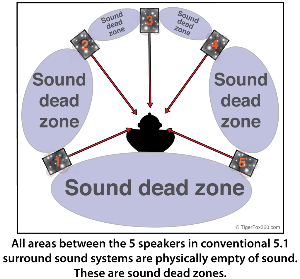 All areas between the 5 speakers in a 5.1 surround sound system are physically empty of sound. These are sound dead zones.
