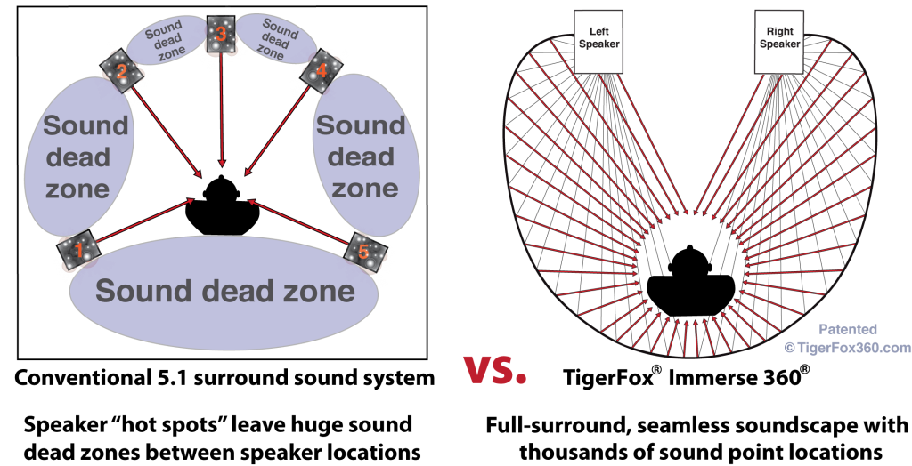 Between speaker locations are huge sound dead zones. The Immerse 360 fills-in these dead zones with thousands of sound point locations.
