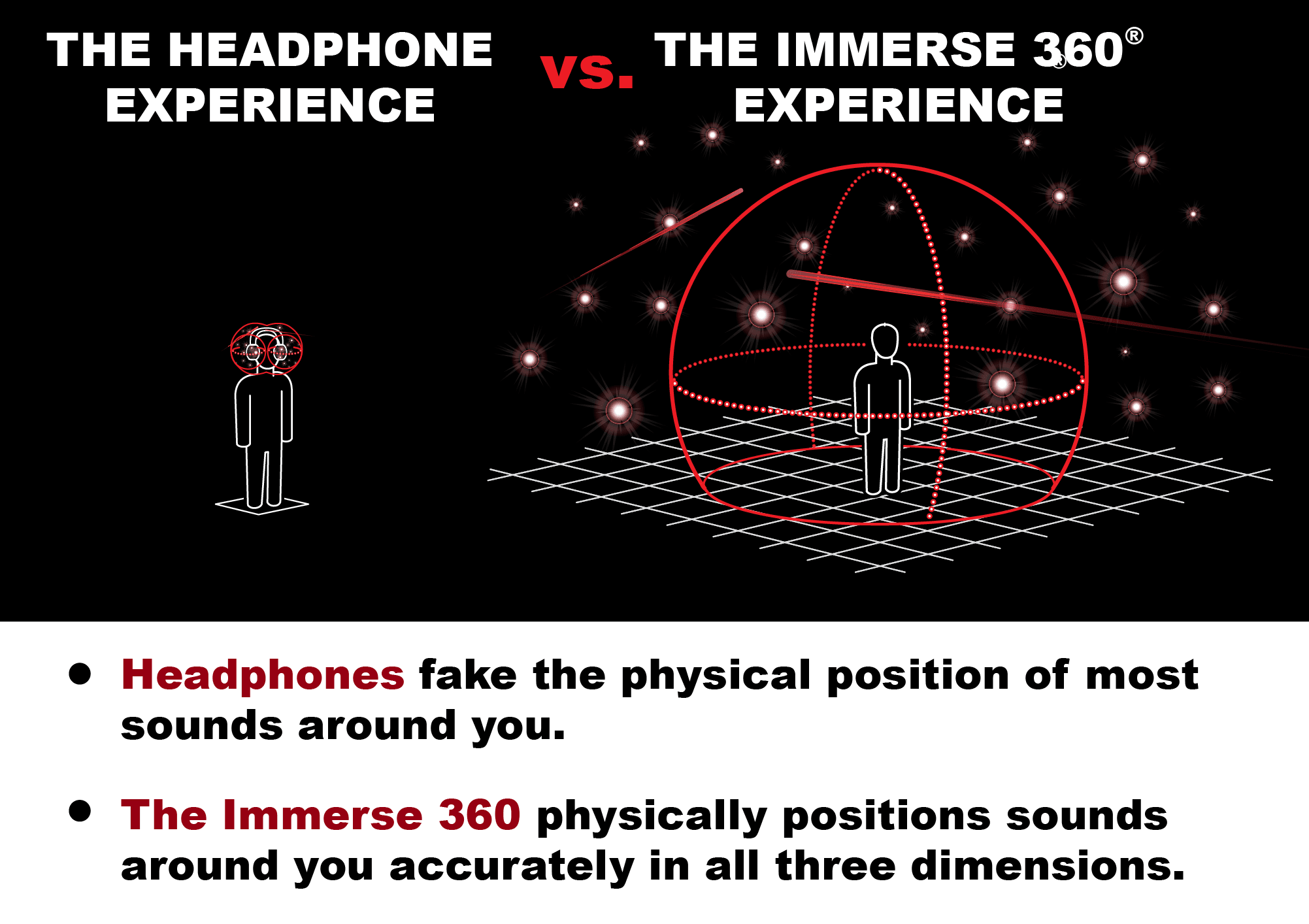 Visualization comparing the sound positioning of headphones vs the Immerse 360